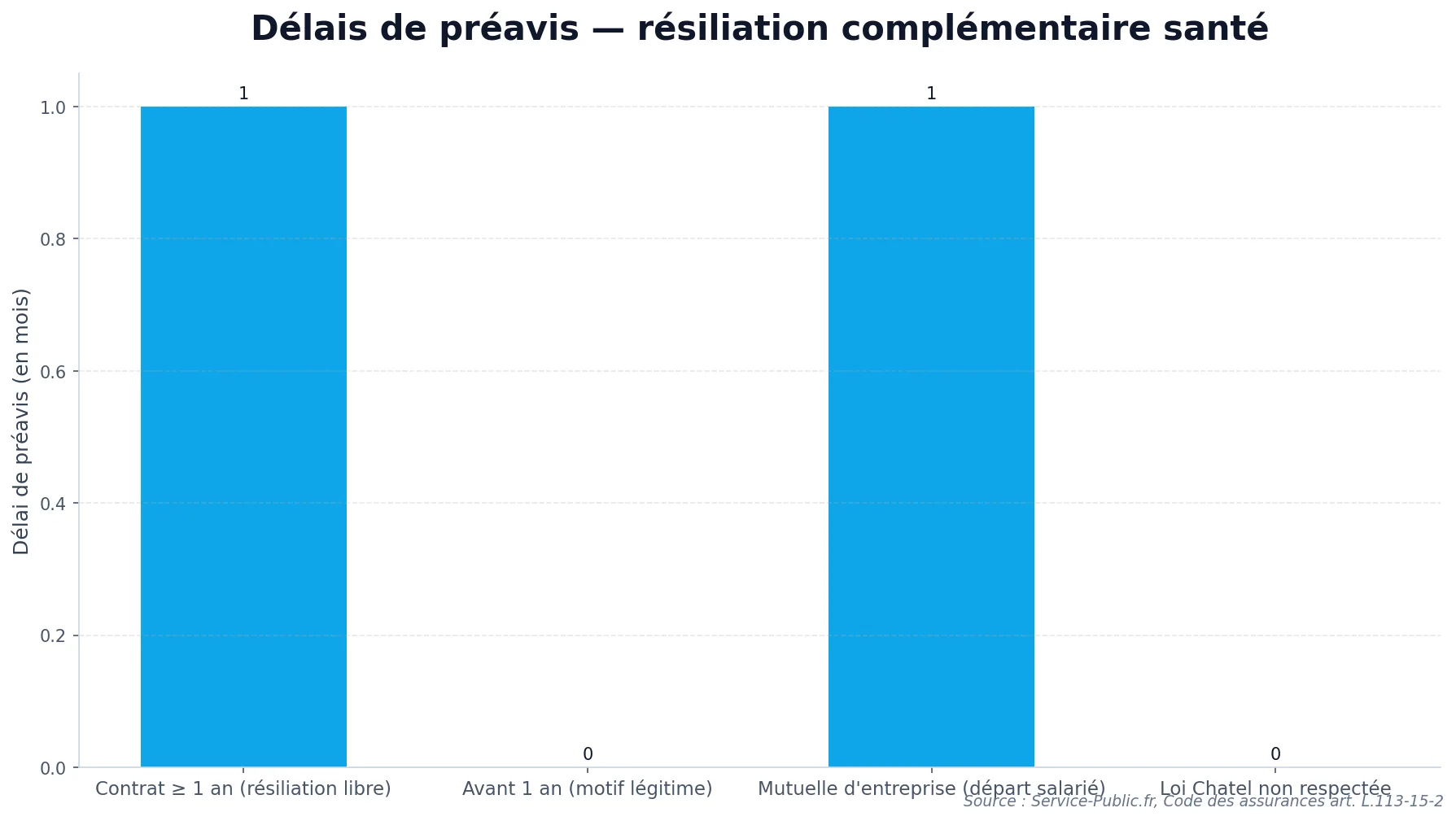 Graphique comparant les délais de préavis selon le type de résiliation de complémentaire santé