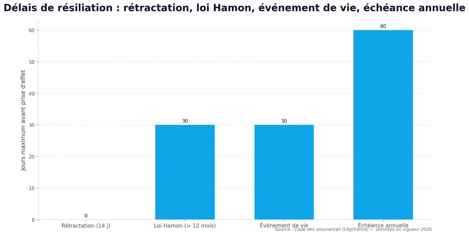 Graphique en barres des délais de prise d'effet selon le motif de résiliation de mutuelle