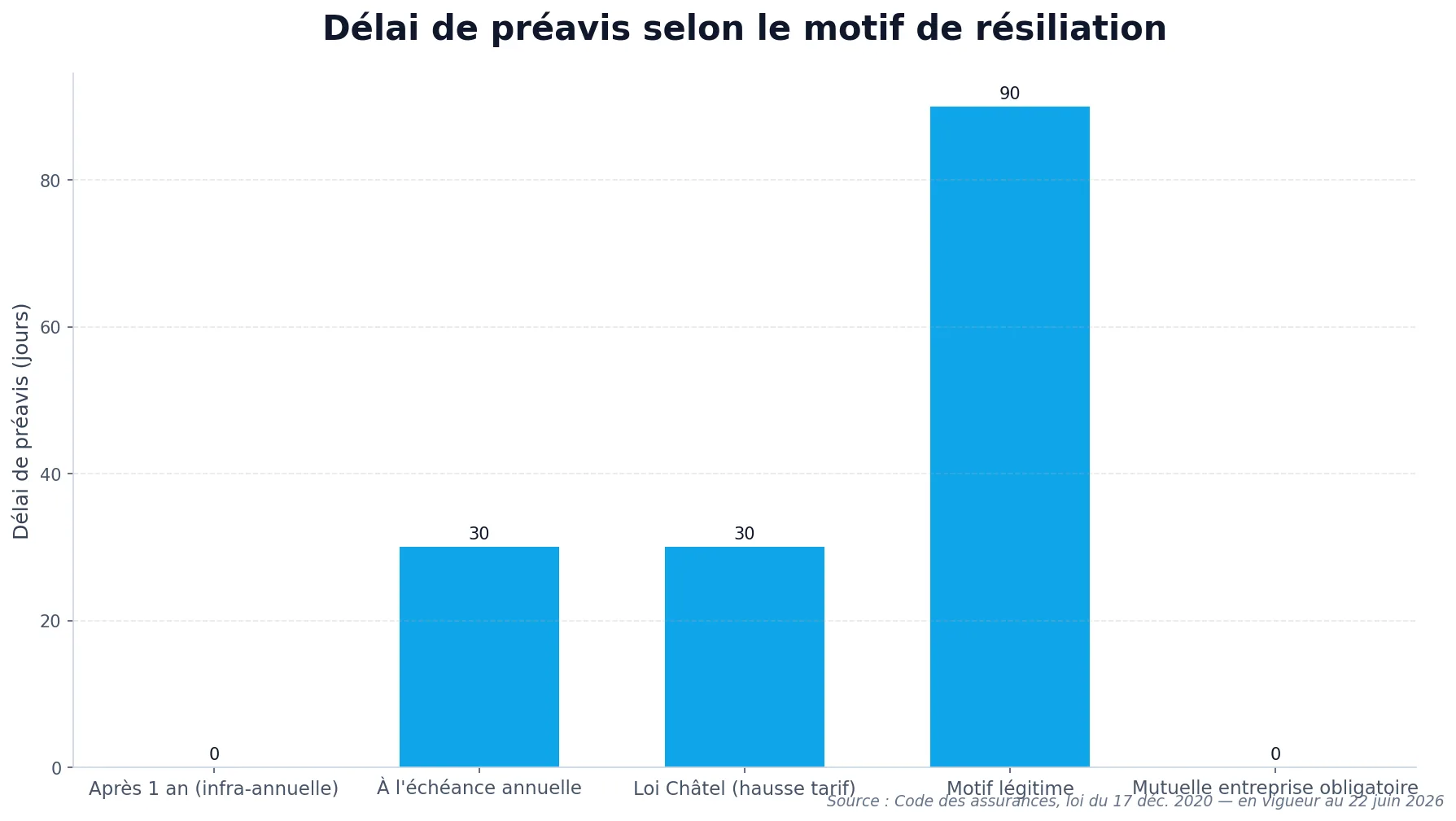 Graphique en barres des délais de préavis de résiliation de mutuelle selon le motif