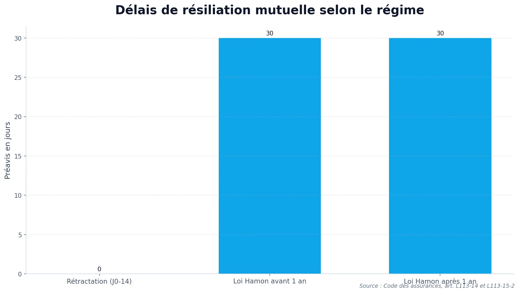 Graphique comparant les préavis de résiliation selon les trois régimes juridiques d'une mutuelle