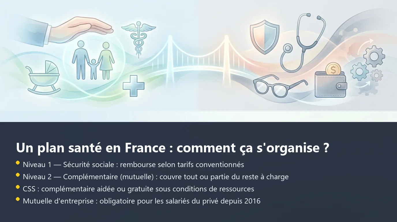 Schéma des deux niveaux d'un plan santé en France : Sécurité sociale et complémentaire