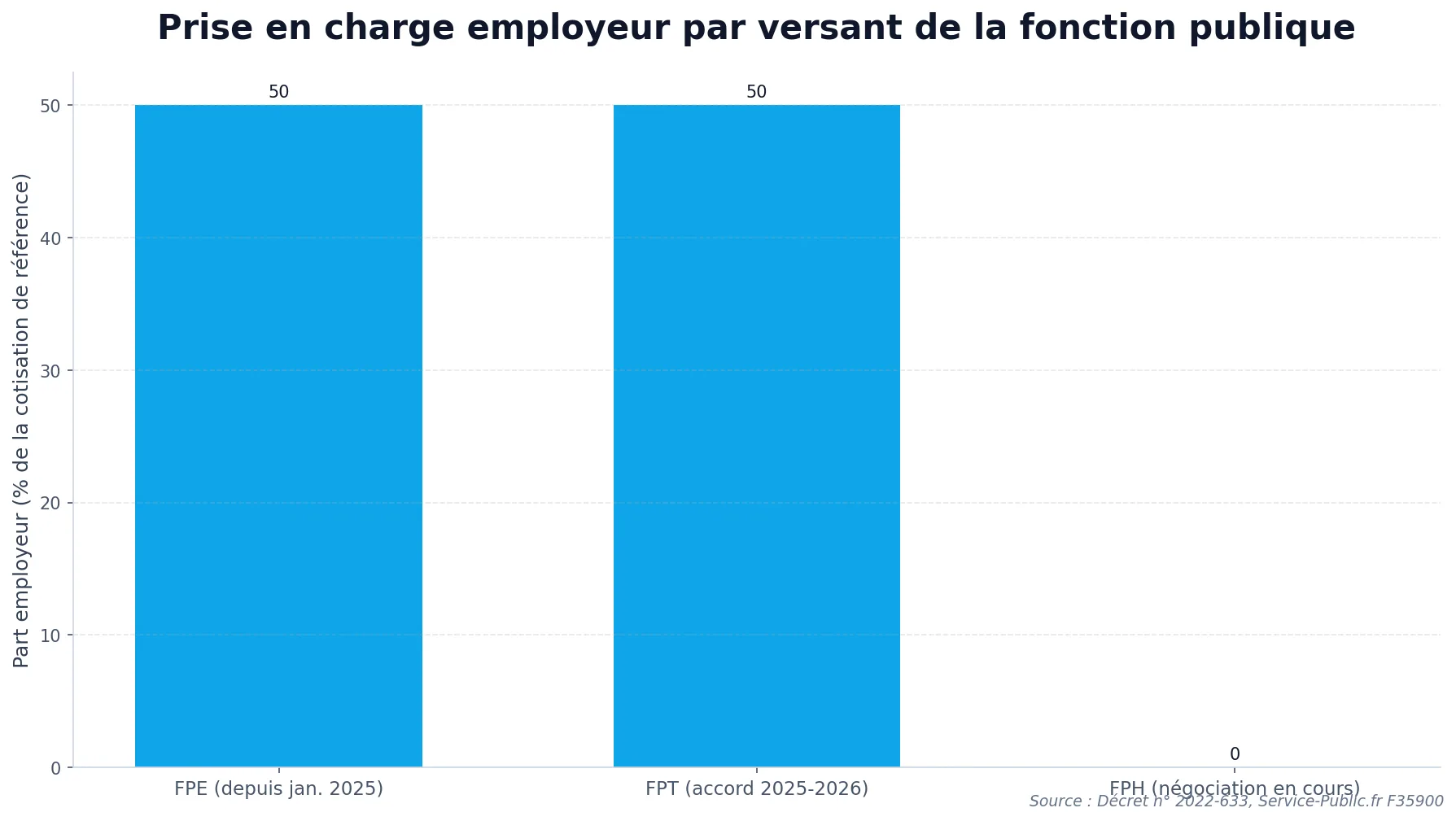 Graphique comparant la prise en charge employeur selon les trois versants de la fonction publique en 2025-2026