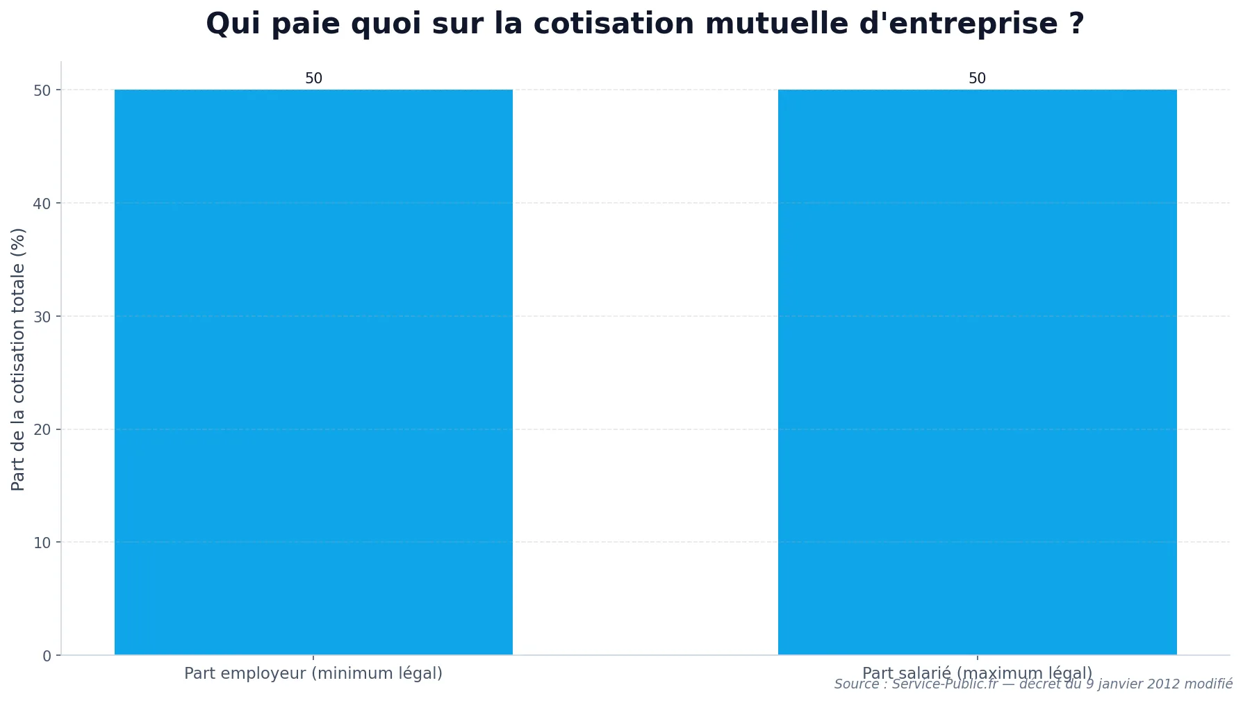 Graphique en barres montrant la répartition de la cotisation mutuelle entre employeur et salarié, chacun à 50 % au minimum légal