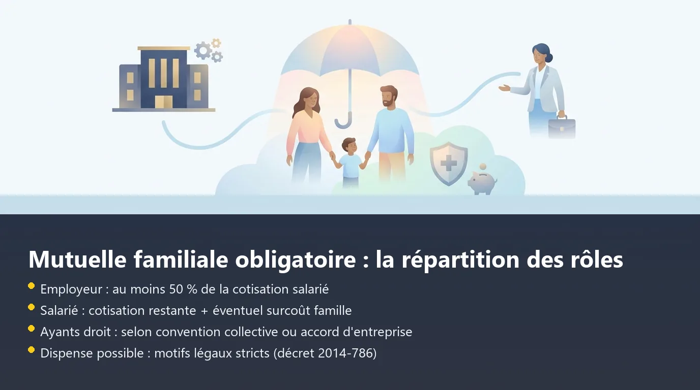 Infographie sur la répartition des rôles entre employeur, salarié et ayants droit dans une mutuelle d'entreprise familiale