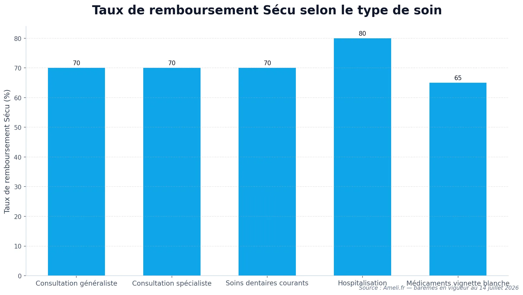 Graphique des taux de remboursement de la Sécurité sociale par type de soin pour un étudiant sans mutuelle